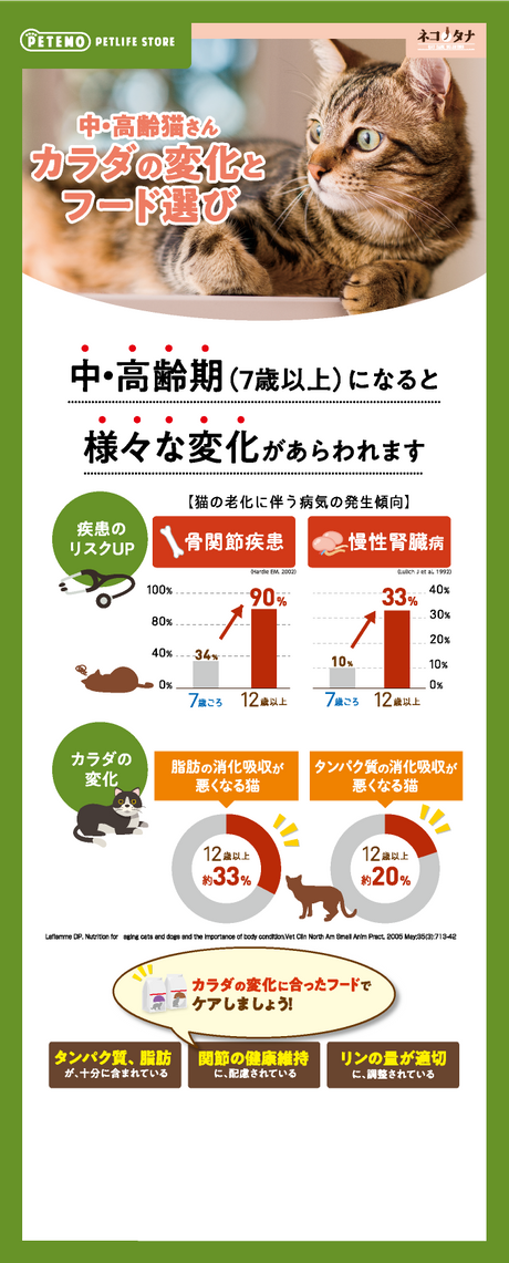 中・高齢猫さんのカラダの変化とフード選び 中・高齢期(7歳以上)になると様々な変化があらわれます 疾患のリスクUP 猫の老化に伴う病気の発生傾向 骨関節疾患は7歳ごろ34%→12歳以上90% 慢性腎臓病は7歳ごろ10%→12歳以上33% カラダの変化 脂肪の消化吸収が悪くなる猫は12歳以上約33% タンパク質の消化吸収が悪くなる猫は12歳以上約20% カラダの変化に合ったフードでケアしましょう！ タンパク質、脂肪が十分に含まれている 関節の健康維持に、配慮されている リンの量が適切に、調整されている